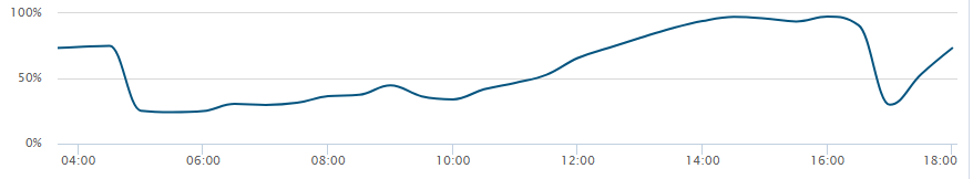 Graph from Stackify showing memory consumption rise rapidly